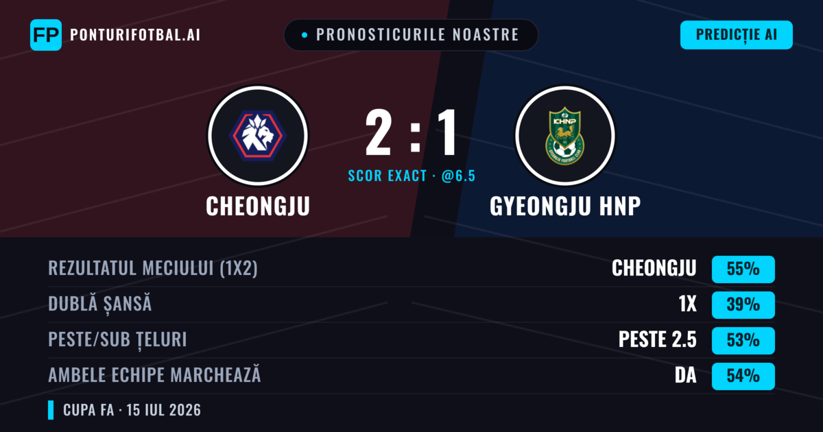 Pronosticurile noastre: Cheongju vs Gyeongju HNP — Cheongju — Câștigă (55%); Peste 2.5; Ambele echipe: Da