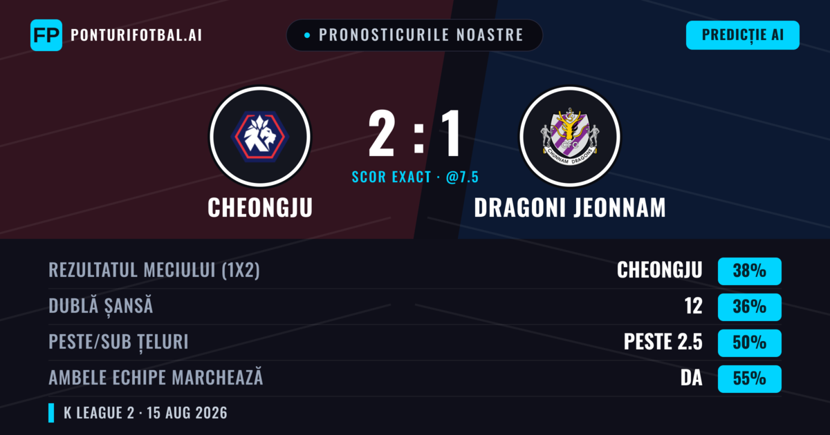 Pronosticurile noastre: Cheongju vs Dragoni Jeonnam — Cheongju — Câștigă (38%); Sub 2.5; Ambele echipe: Da