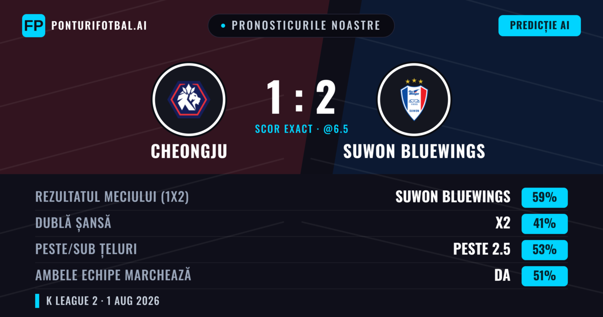 Pronosticurile noastre: Cheongju vs Suwon Bluewings — Suwon Bluewings — Câștigă (59%); Peste 2.5; Ambele echipe: Da