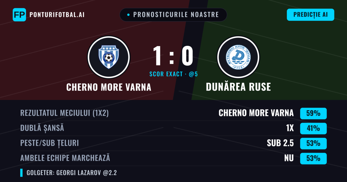 Pronosticurile noastre: Cherno More Varna vs Dunărea Ruse — Cherno More Varna — Câștigă (59%); Sub 2.5; Ambele echipe: Nu