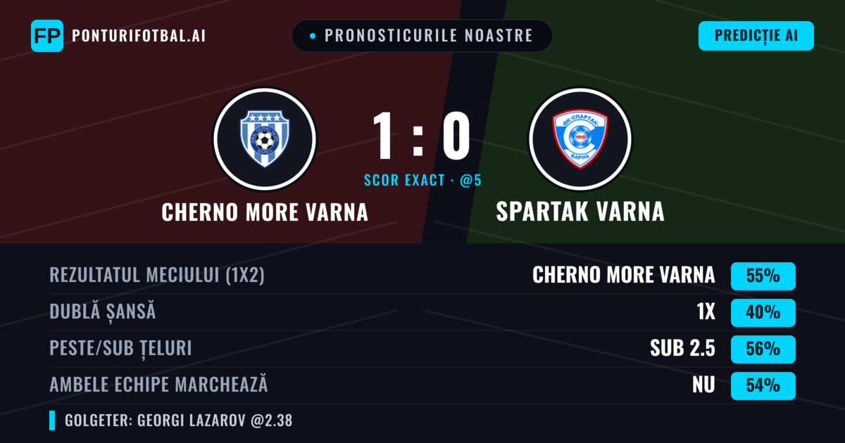 Pronosticurile noastre: Cherno More Varna vs Spartak Varna — Cherno More Varna — Câștigă (54%); Sub 2.5; Ambele echipe: Nu
