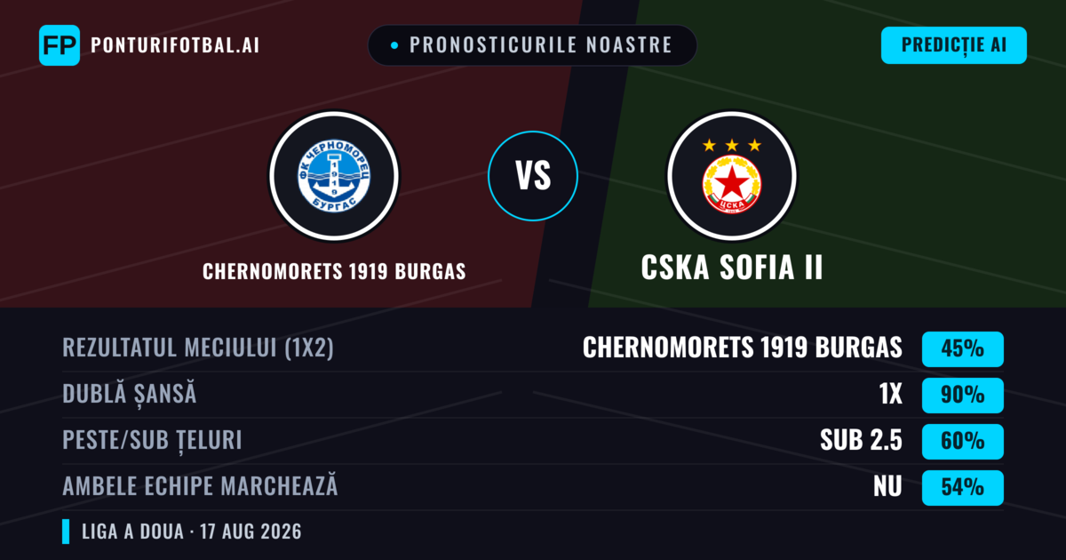 Pronosticurile noastre: Chernomorets 1919 Burgas vs CSKA Sofia II — Chernomorets 1919 Burgas — Câștigă (45%); Sub 2.5; Ambele echipe: Da