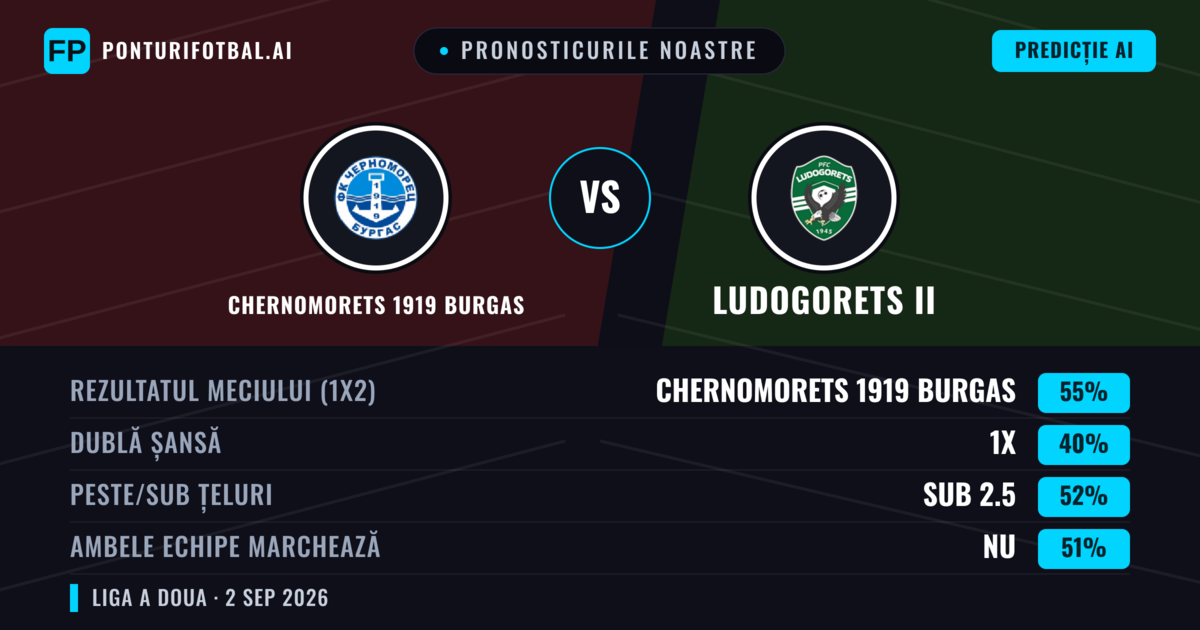 Pronosticurile noastre: Chernomorets 1919 Burgas vs Ludogorets II — Chernomorets 1919 Burgas — Câștigă (57%); Sub 2.5; Ambele echipe: Nu