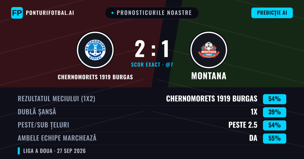 Pronosticurile noastre: Chernomorets 1919 Burgas vs Montana — Chernomorets 1919 Burgas — Câștigă (58%); Peste 2.5; Ambele echipe: Da