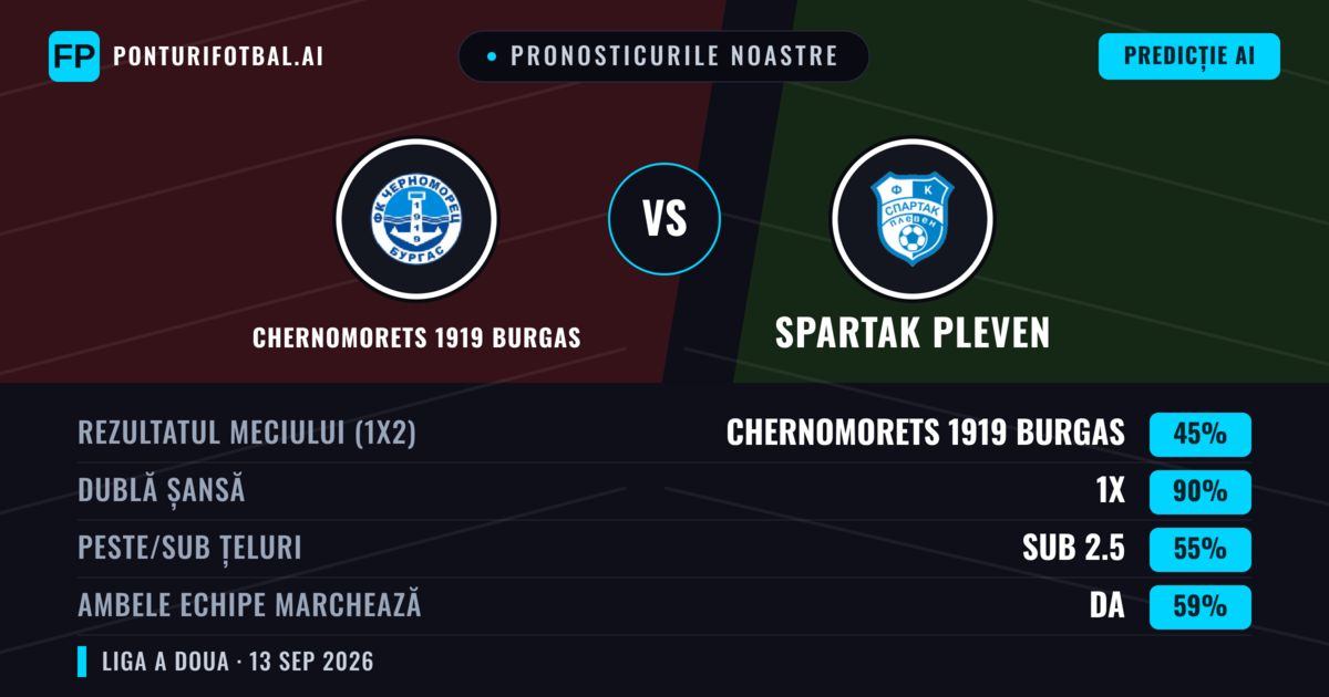 Pronosticurile noastre: Chernomorets 1919 Burgas vs Spartak Pleven — Remiză (45%); Sub 2.5; Ambele echipe: Da