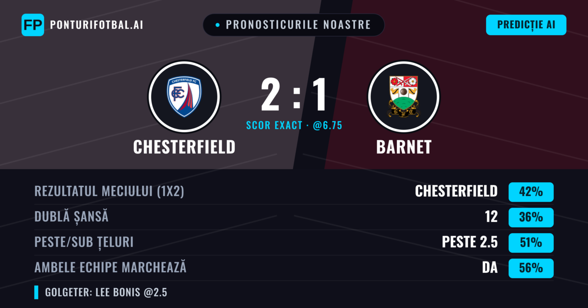 Pronosticurile noastre: Chesterfield vs Barnet — Chesterfield — Câștigă (45%); Peste 2.5; Ambele echipe: Da