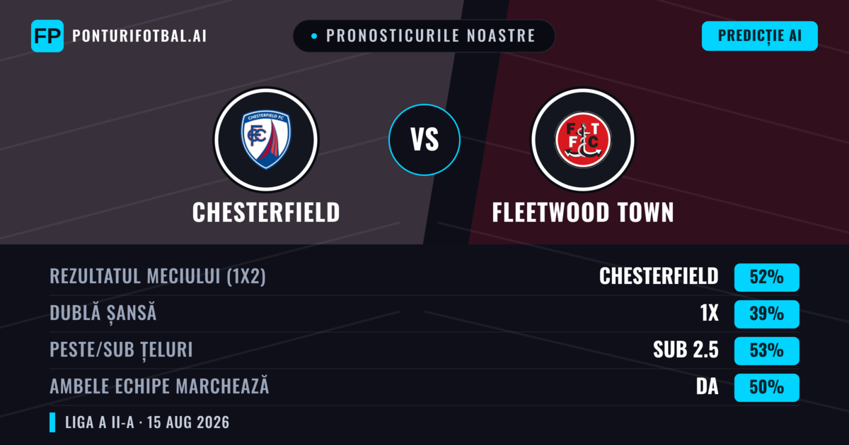 Pronosticurile noastre: Chesterfield vs Fleetwood Town — Chesterfield — Câștigă (53%); Sub 2.5; Ambele echipe: Da