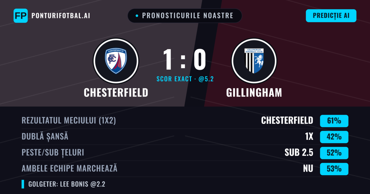 Pronosticurile noastre: Chesterfield vs Gillingham — Chesterfield — Câștigă (60%); Sub 2.5; Ambele echipe: Nu