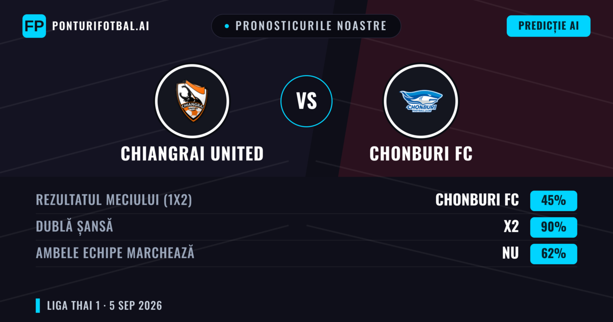 Pronosticurile noastre: Chiangrai United vs Chonburi FC — Remiză (45%); Ambele echipe: Nu
