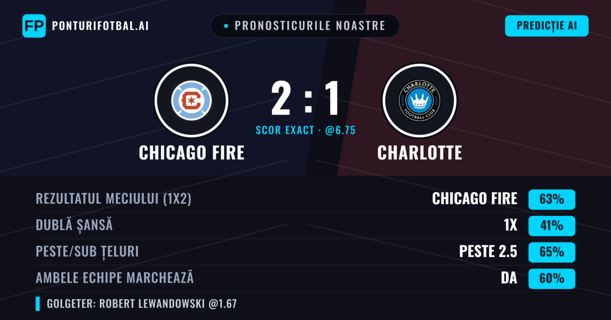 Pronosticurile noastre: Chicago Fire vs Charlotte — Chicago Fire — Câștigă (63%); Peste 2.5; Ambele echipe: Da