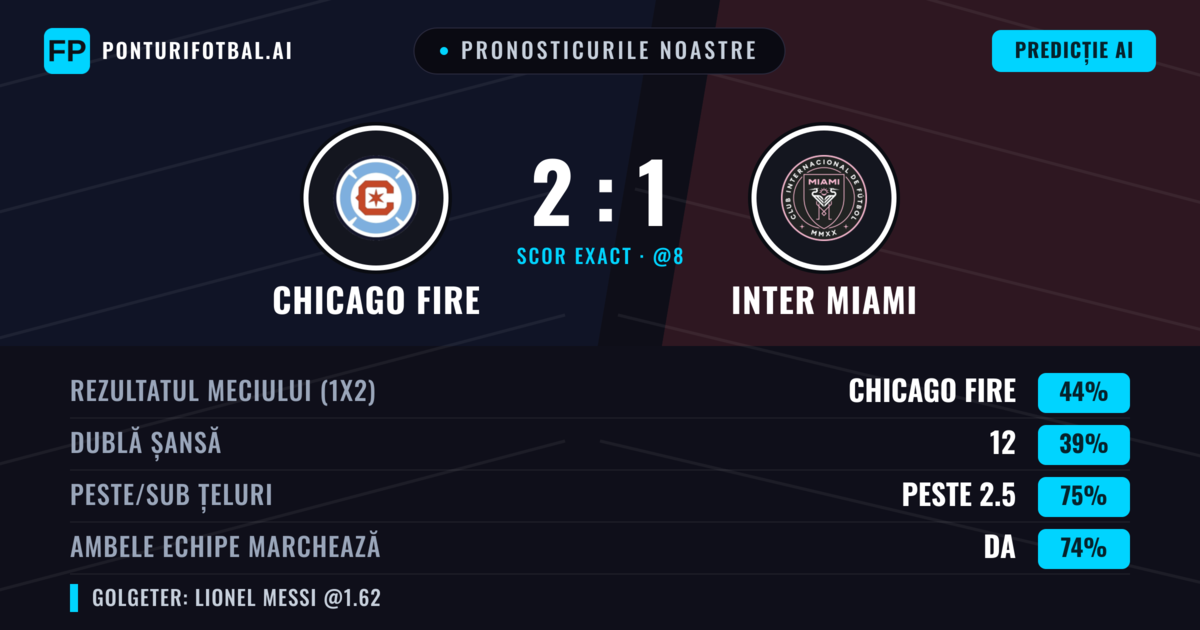 Pronosticurile noastre: Chicago Fire vs Inter Miami — Chicago Fire — Câștigă (44%); Peste 2.5; Ambele echipe: Da