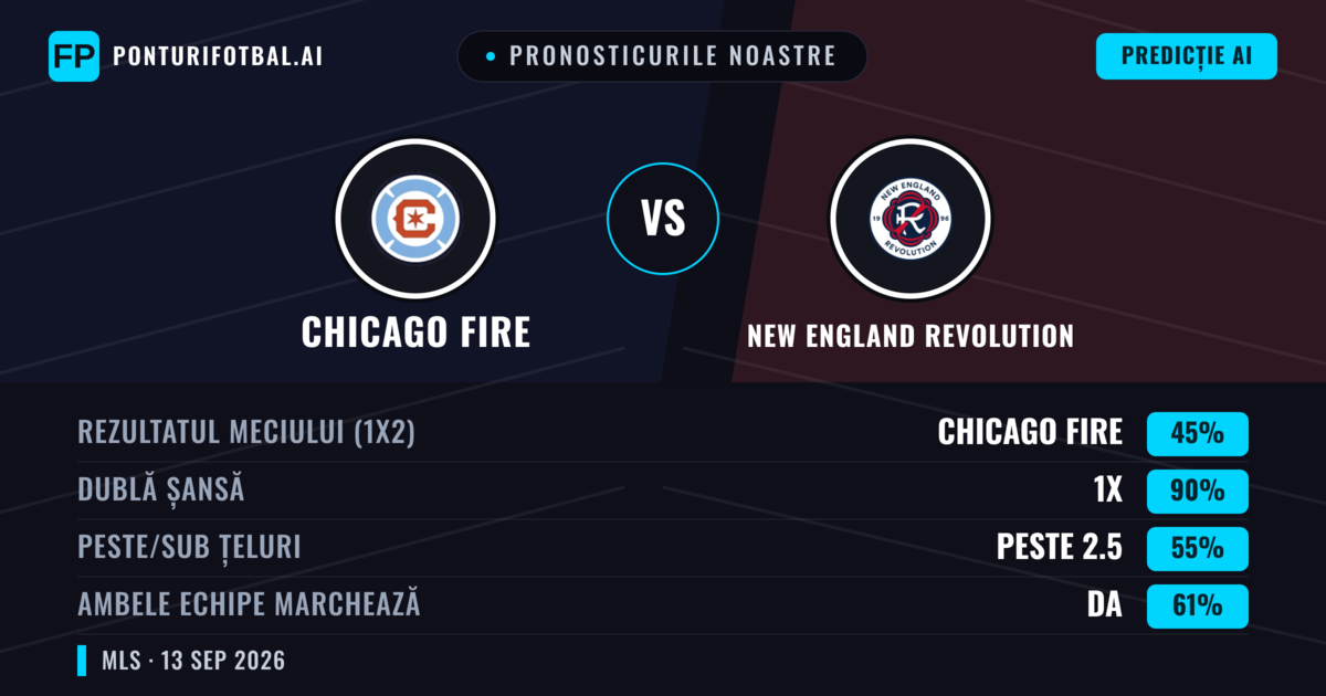 Pronosticurile noastre: Chicago Fire vs New England Revolution — Remiză (45%); Peste 2.5; Ambele echipe: Da