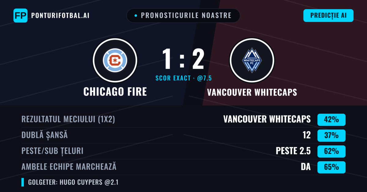Pronosticurile noastre: Chicago Fire vs Vancouver Whitecaps — Vancouver Whitecaps — Câștigă (38%); Peste 2.5; Ambele echipe: Da