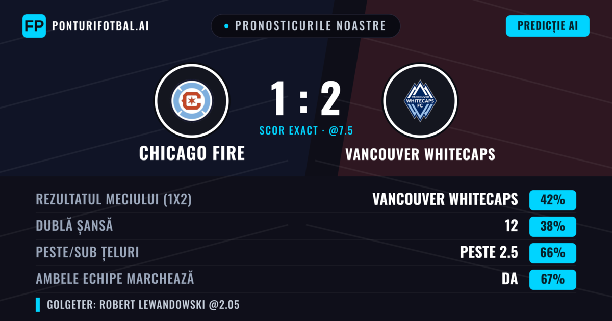 Pronosticurile noastre: Chicago Fire vs Vancouver Whitecaps — Vancouver Whitecaps — Câștigă (43%); Peste 2.5; Ambele echipe: Da