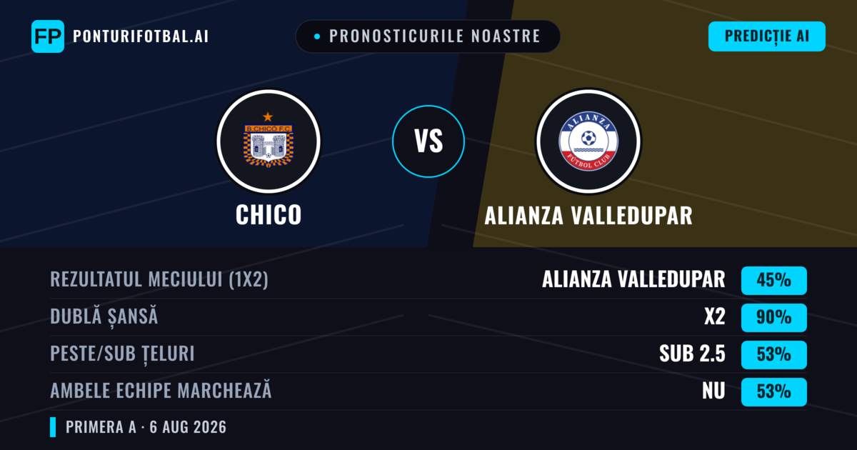 Pronosticurile noastre: Chico vs Alianza Valledupar — Remiză (45%); Sub 2.5; Ambele echipe: Nu