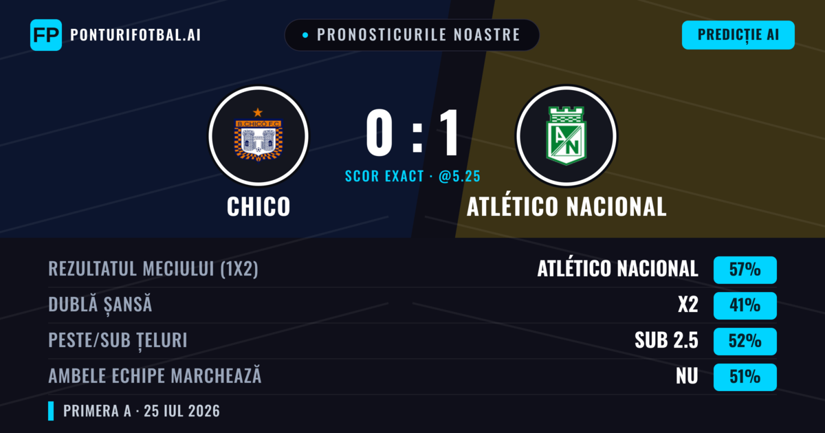 Pronosticurile noastre: Chico vs Atlético Nacional — Atlético Nacional — Câștigă (58%); Sub 2.5; Ambele echipe: Nu