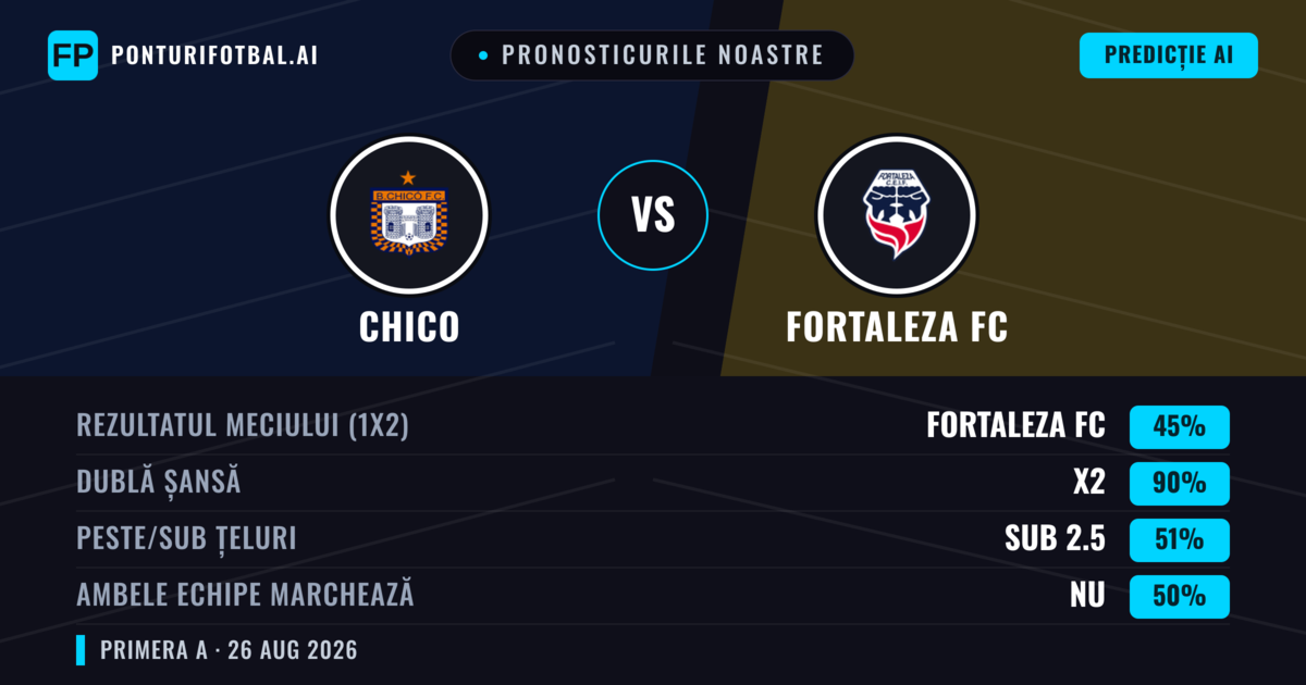 Pronosticurile noastre: Chico vs Fortaleza FC — Chico — Câștigă (36%); Sub 2.5; Ambele echipe: Nu