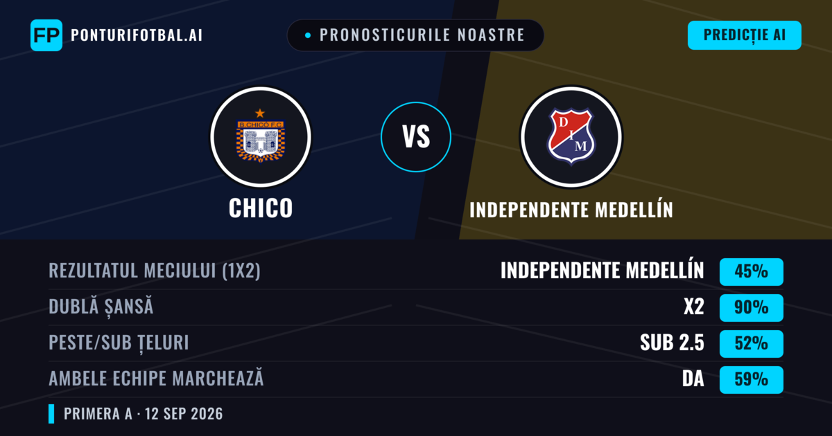 Pronosticurile noastre: Chico vs Independente Medellín — Remiză (45%); Sub 2.5; Ambele echipe: Da