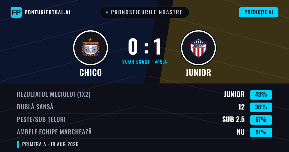 Pronosticurile noastre: Chico vs Junior — Junior — Câștigă (47%); Sub 2.5; Ambele echipe: Nu