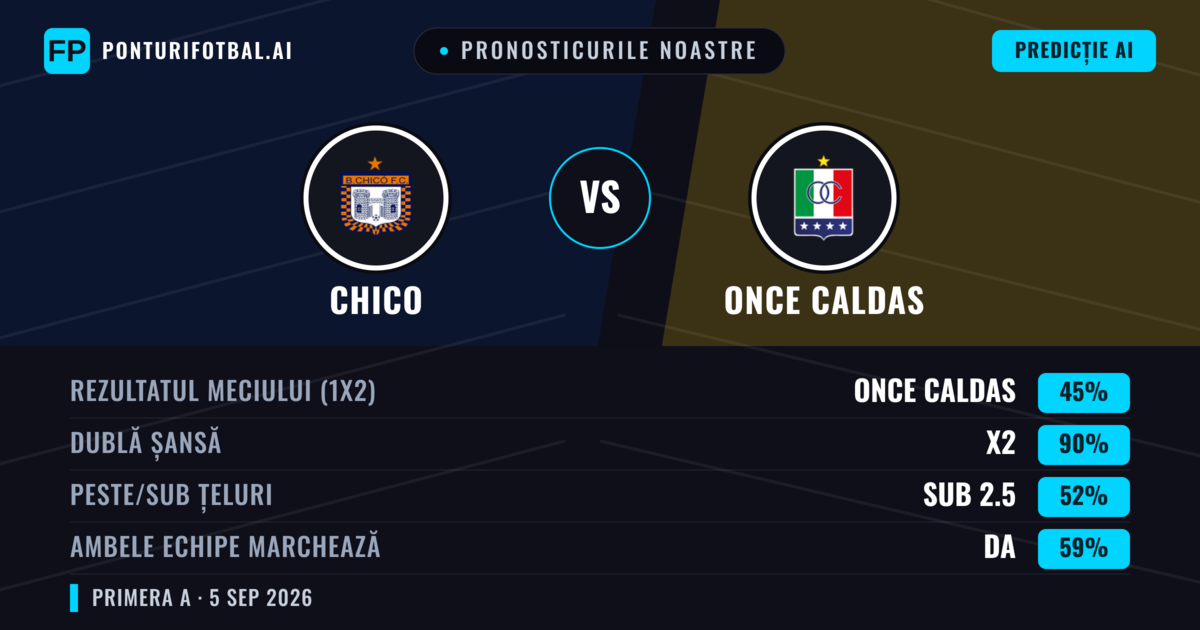 Pronosticurile noastre: Chico vs Once Caldas — Once Caldas — Câștigă (48%); Sub 2.5; Ambele echipe: Nu