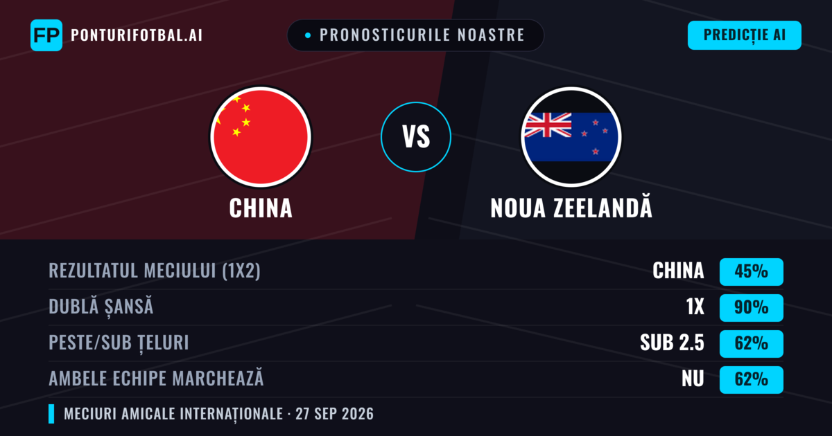 Pronosticurile noastre: China vs Noua Zeelandă — Noua Zeelandă — Câștigă (45%); Sub 2.5; Ambele echipe: Da