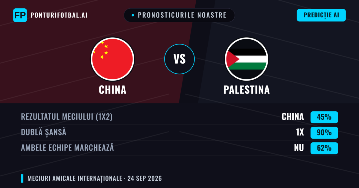 Pronosticurile noastre: China vs Palestina — Remiză (45%); Ambele echipe: Nu