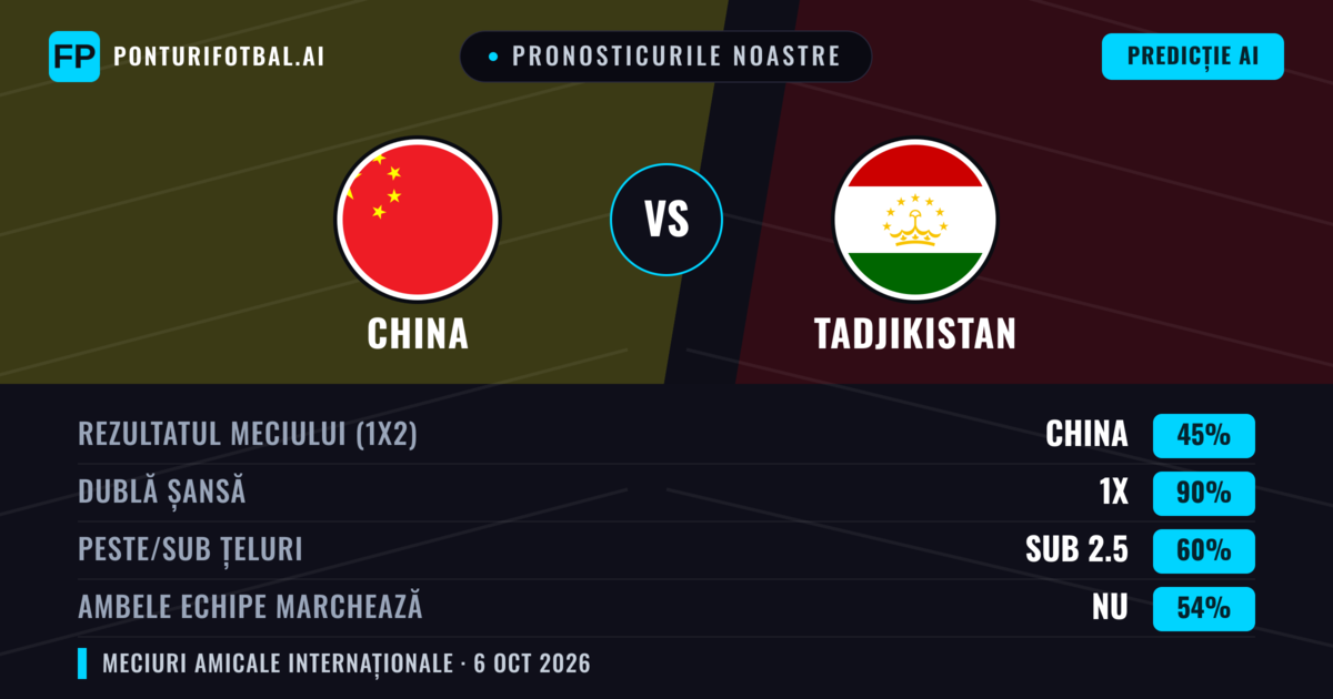Pronosticurile noastre: China vs Tadjikistan — China — Câștigă (54%); Sub 2.5; Ambele echipe: Nu