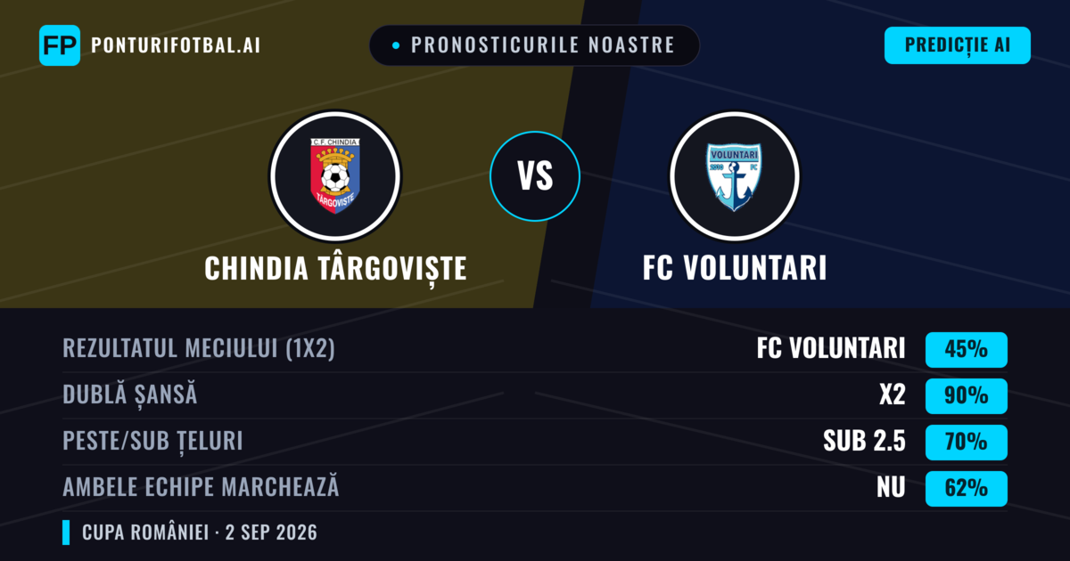 Pronosticurile noastre: Chindia Târgoviște vs FC Voluntari — FC Voluntari — Câștigă (43%); Peste 2.5; Ambele echipe: Da