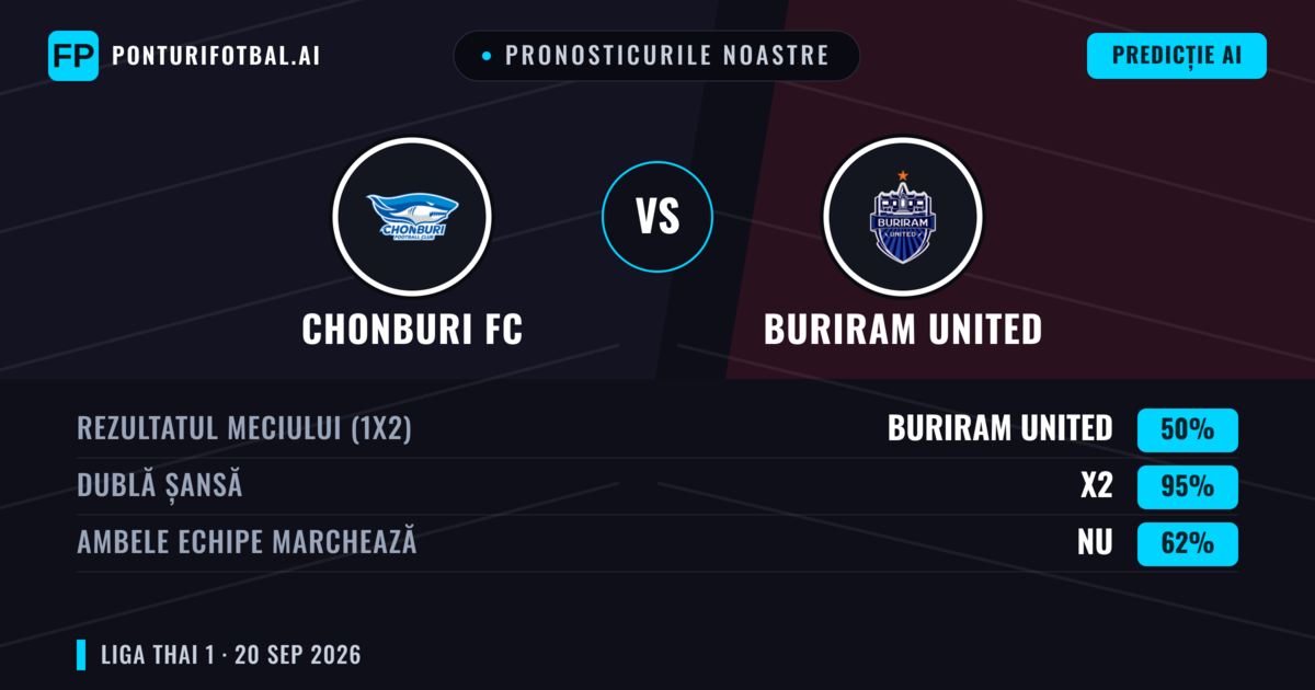 Pronosticurile noastre: Chonburi FC vs Buriram United — Buriram United — Câștigă (60%); Peste 2.5; Ambele echipe: Da