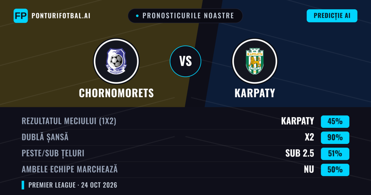 Pronosticurile noastre: Chornomorets vs Karpaty — Remiză (45%); Sub 2.5; Ambele echipe: Nu