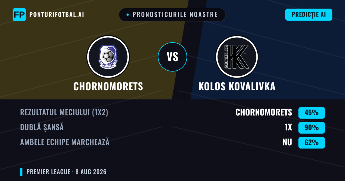 Pronosticurile noastre: Chornomorets vs Kolos Kovalivka — Kolos Kovalivka — Câștigă (45%); Sub 2.5; Ambele echipe: Nu