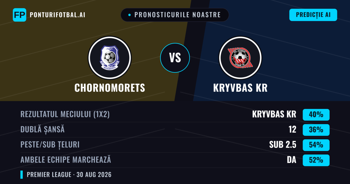 Pronosticurile noastre: Chornomorets vs Kryvbas KR — Kryvbas KR — Câștigă (44%); Sub 2.5; Ambele echipe: Da
