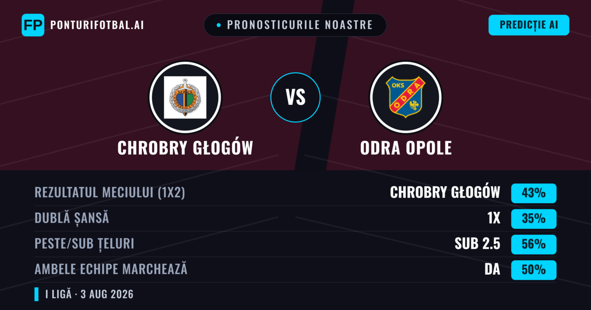 Pronosticurile noastre: Chrobry Głogów vs Odra Opole — Chrobry Głogów — Câștigă (44%); Sub 2.5; Ambele echipe: Da