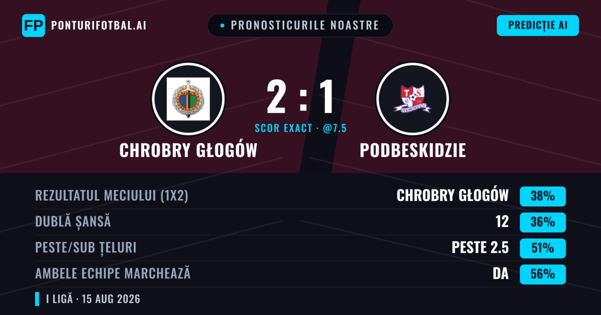Pronosticurile noastre: Chrobry Głogów vs Podbeskidzie — Podbeskidzie — Câștigă (37%); Peste 2.5; Ambele echipe: Da