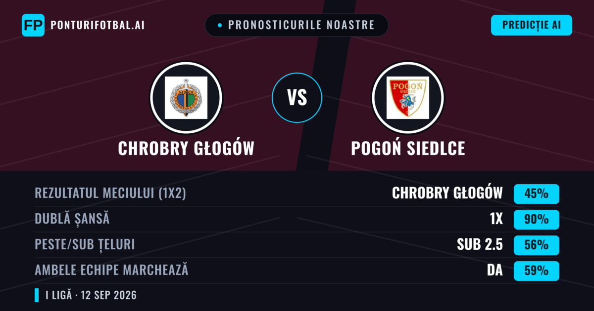 Pronosticurile noastre: Chrobry Głogów vs Pogoń Siedlce — Remiză (45%); Sub 2.5; Ambele echipe: Da