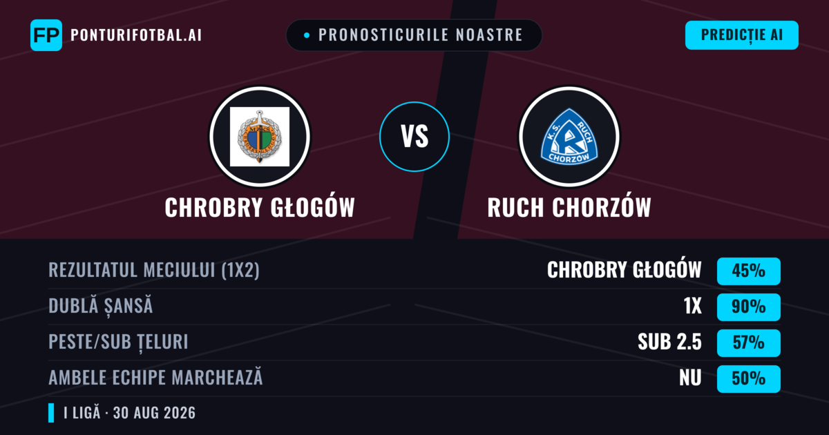 Pronosticurile noastre: Chrobry Głogów vs Ruch Chorzów — Ruch Chorzów — Câștigă (42%); Peste 2.5; Ambele echipe: Da
