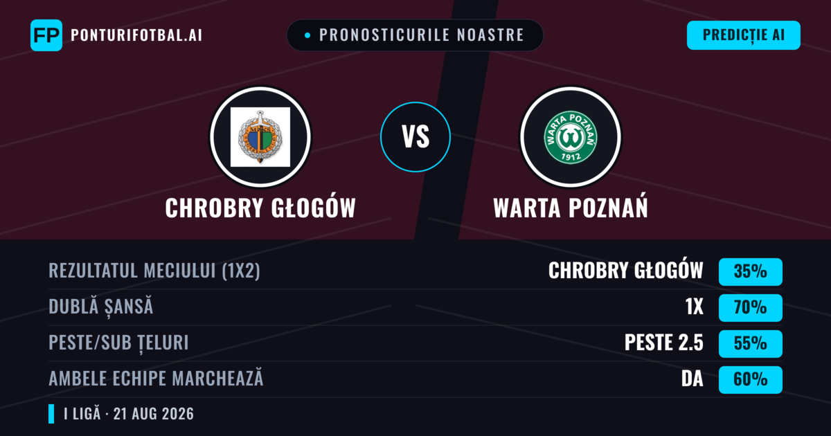 Pronosticurile noastre: Chrobry Głogów vs Warta Poznań — Chrobry Głogów — Câștigă (47%); Peste 2.5; Ambele echipe: Da