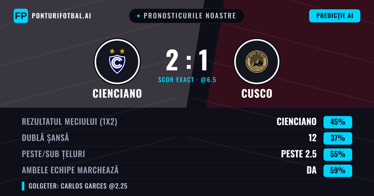 Pronosticurile noastre: Cienciano vs Cusco — Cienciano — Câștigă (45%); Peste 2.5; Ambele echipe: Da