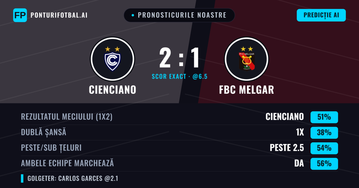 Pronosticurile noastre: Cienciano vs FBC Melgar — Cienciano — Câștigă (49%); Peste 2.5; Ambele echipe: Da