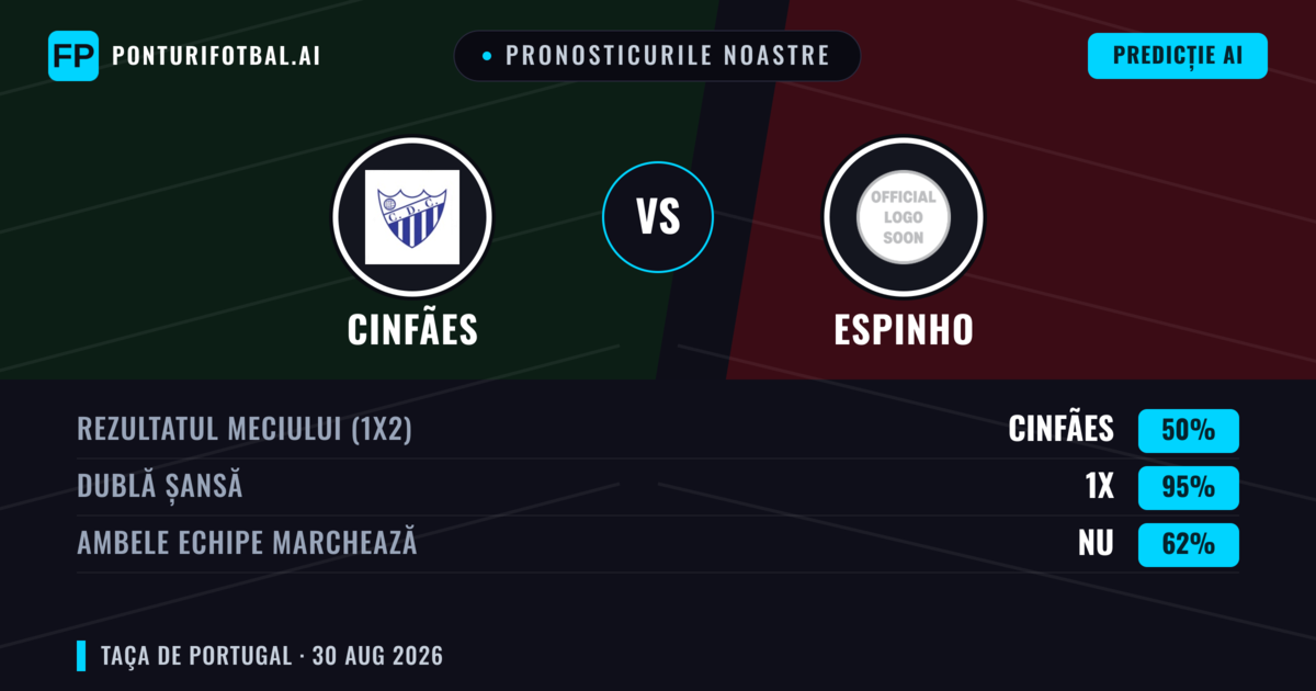 Pronosticurile noastre: Cinfães vs Espinho — Cinfães — Câștigă (52%); Sub 2.5; Ambele echipe: Nu