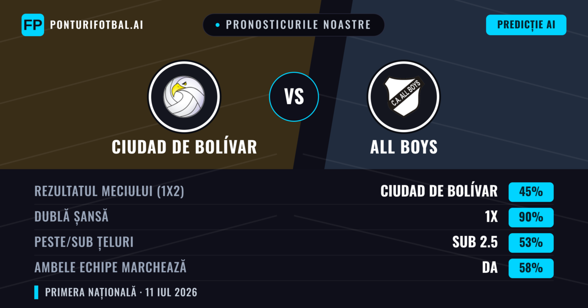 Pronosticurile noastre: Ciudad de Bolívar vs All Boys — Remiză (45%); Sub 2.5; Ambele echipe: Da