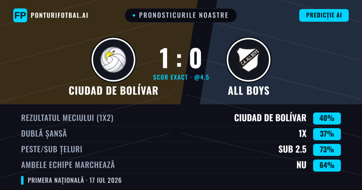 Pronosticurile noastre: Ciudad de Bolívar vs All Boys — Ciudad de Bolívar — Câștigă (39%); Sub 2.5; Ambele echipe: Nu