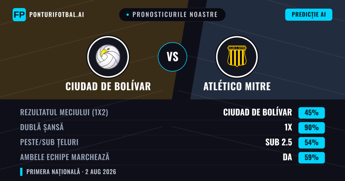 Pronosticurile noastre: Ciudad de Bolívar vs Atlético Mitre — Ciudad de Bolívar — Câștigă (42%); Sub 2.5; Ambele echipe: Nu