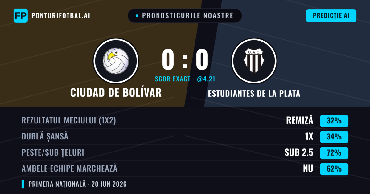 Pronosticurile noastre: Ciudad de Bolívar vs Estudiantes de La Plata — Ciudad de Bolívar — Câștigă (35%); Sub 2.5; Ambele echipe: Nu