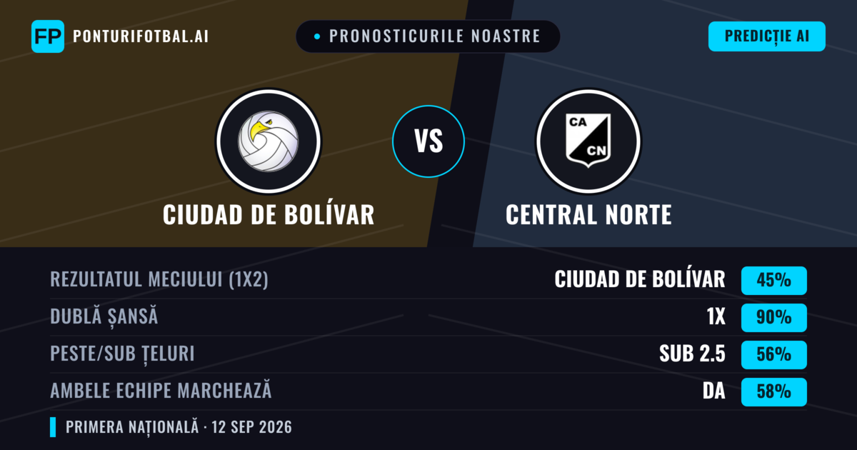 Pronosticurile noastre: Ciudad de Bolívar vs Central Norte — Remiză (45%); Sub 2.5; Ambele echipe: Da