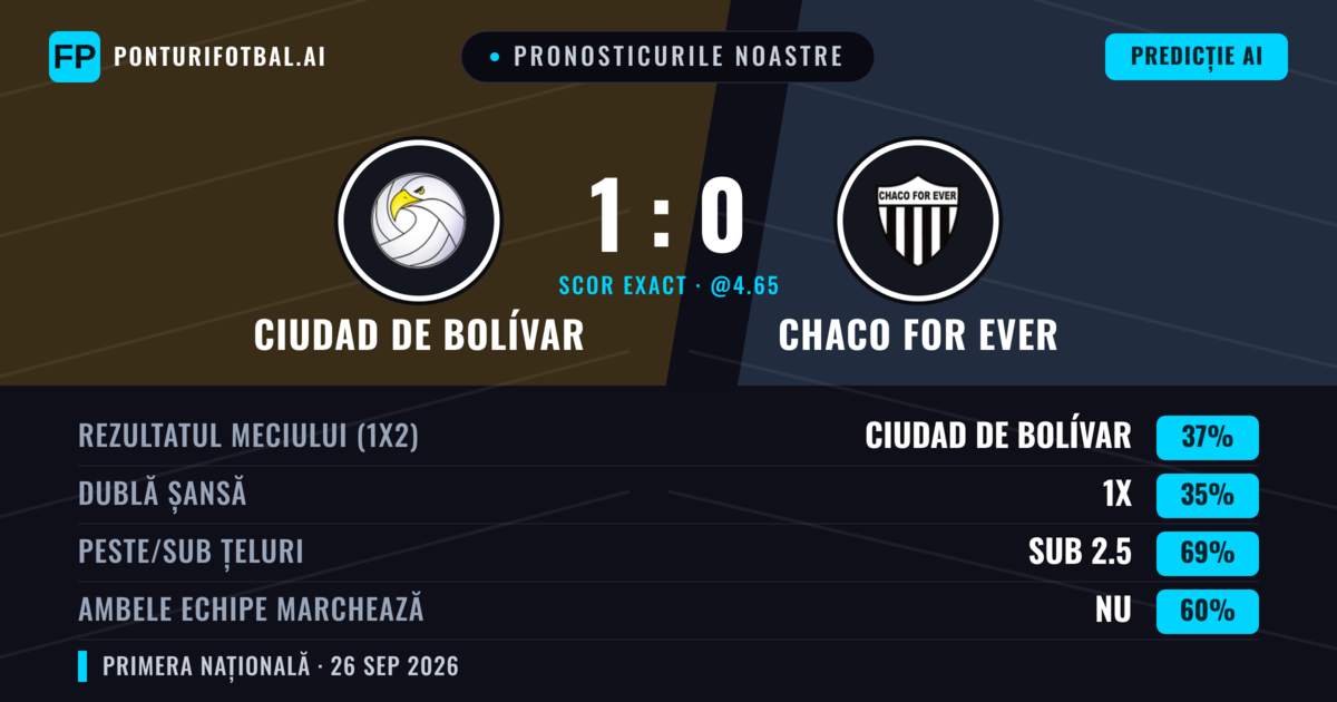 Pronosticurile noastre: Ciudad de Bolívar vs Chaco For Ever — Ciudad de Bolívar — Câștigă (40%); Sub 2.5; Ambele echipe: Nu