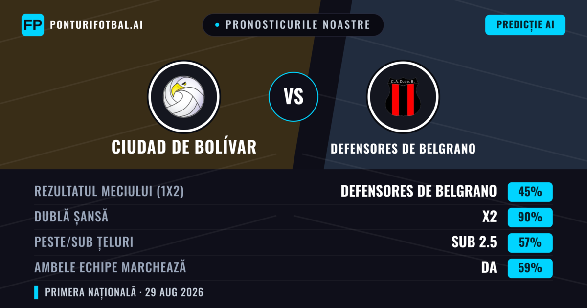 Pronosticurile noastre: Ciudad de Bolívar vs Defensores de Belgrano — Ciudad de Bolívar — Câștigă (36%); Sub 2.5; Ambele echipe: Nu