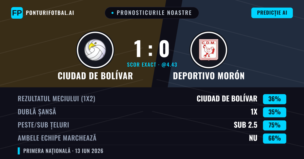 Pronosticurile noastre: Ciudad de Bolívar vs Deportivo Morón — Ciudad de Bolívar — Câștigă (36%); Sub 2.5; Ambele echipe: Nu