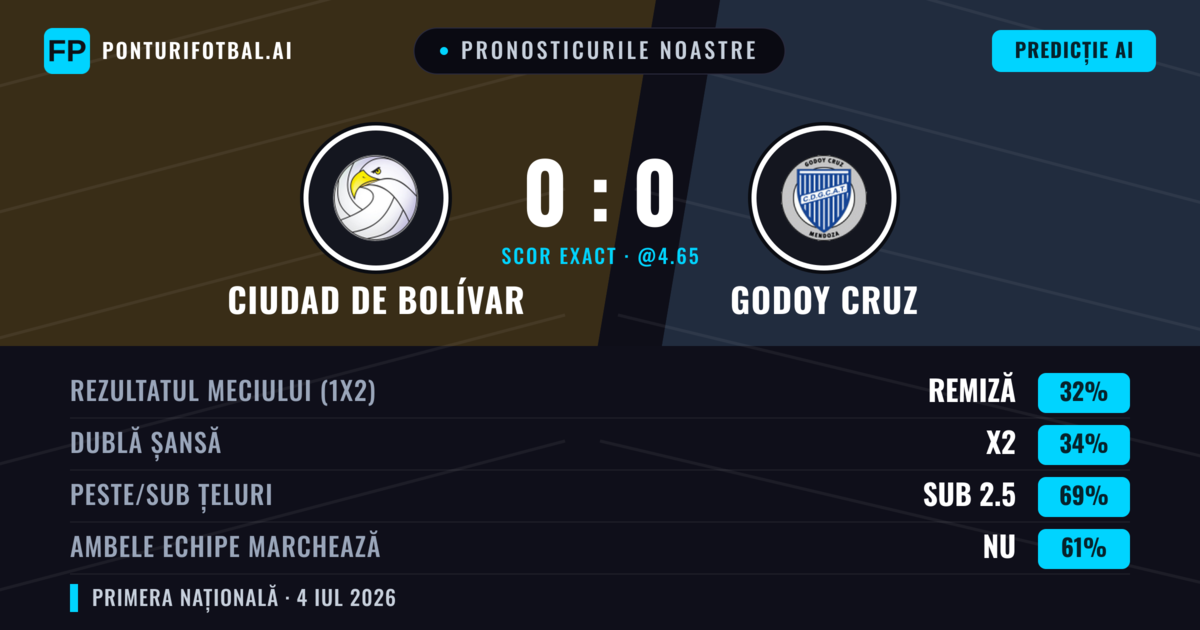 Pronosticurile noastre: Ciudad de Bolívar vs Godoy Cruz — Godoy Cruz — Câștigă (35%); Sub 2.5; Ambele echipe: Nu