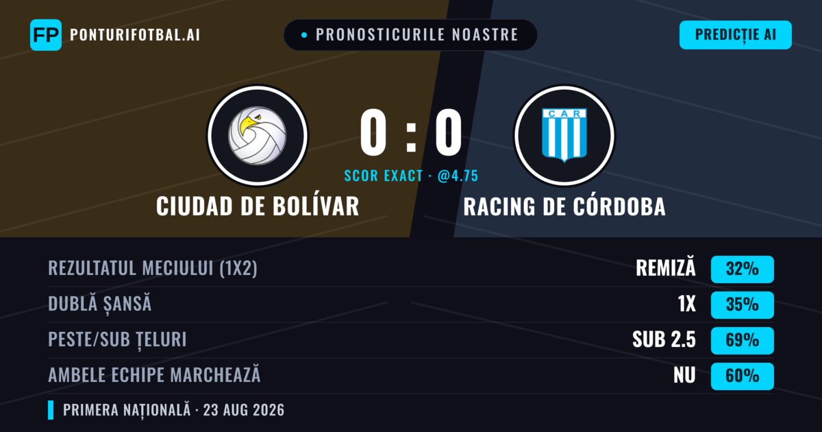 Pronosticurile noastre: Ciudad de Bolívar vs Racing de Córdoba — Ciudad de Bolívar — Câștigă (39%); Sub 2.5; Ambele echipe: Nu